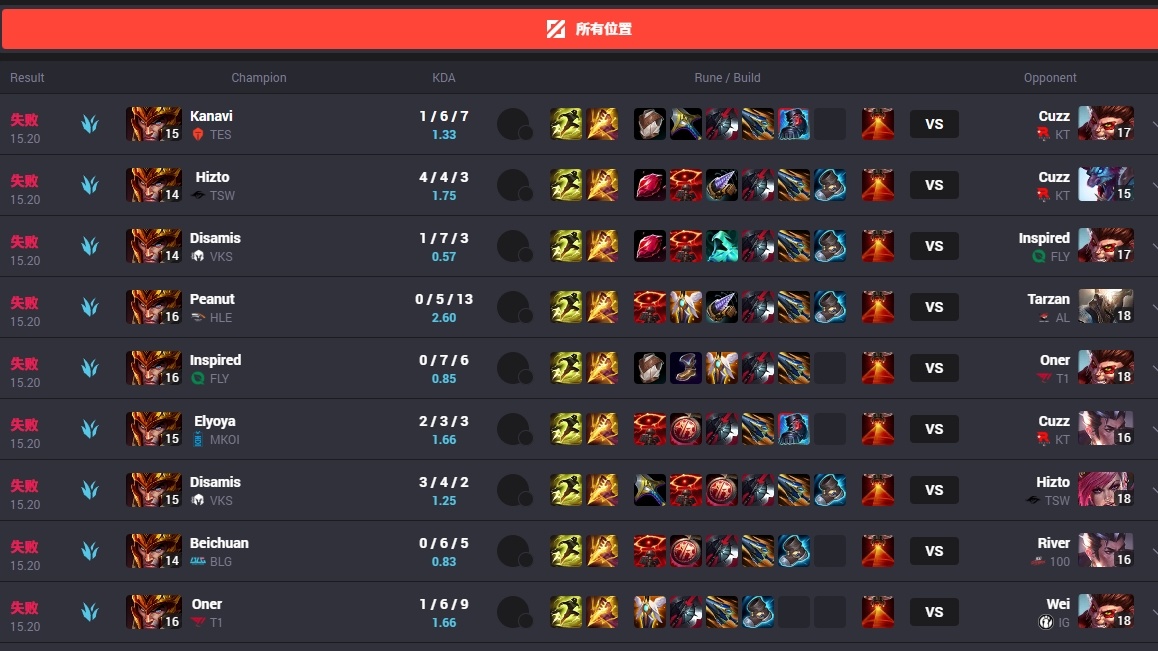 现在, 战绩 现在, 战绩